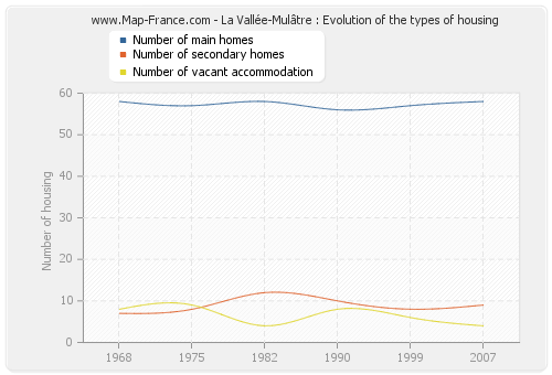 La Vallée-Mulâtre : Evolution of the types of housing